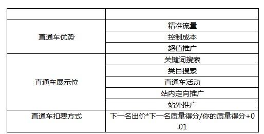 直通車(chē)是怎么扣費(fèi)的?